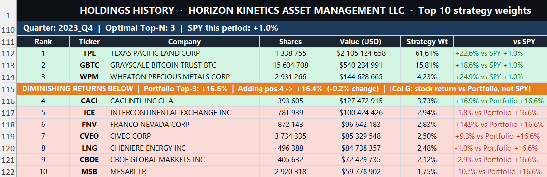 Holdings History sheet showing the orange Diminishing Returns cutoff banner and green/red position colouring