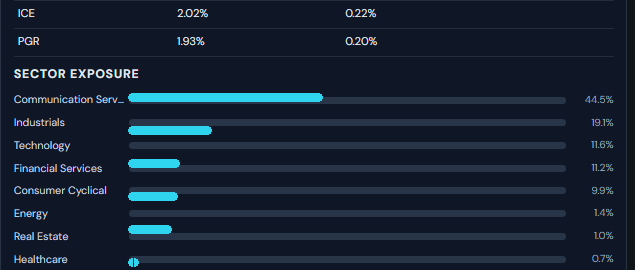 Sector exposure view with visible bars showing how much of the portfolio sits in each sector